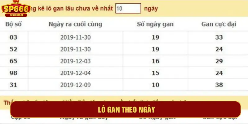 Lô gan theo ngày